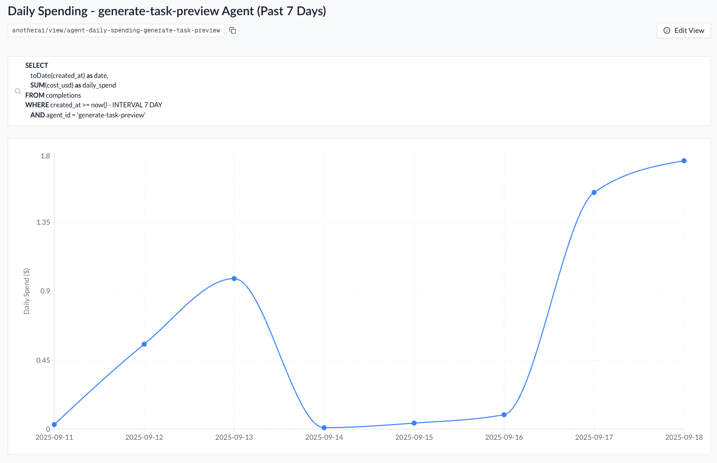 Agent Level Daily Spending Graph