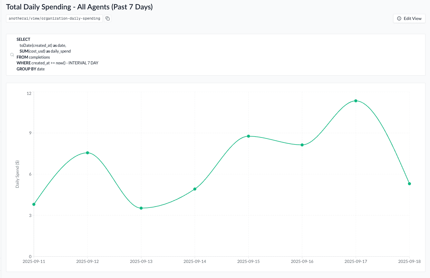 Organization Daily Spending Graph