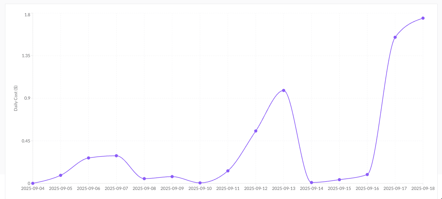 Workflow Daily Cost Graph