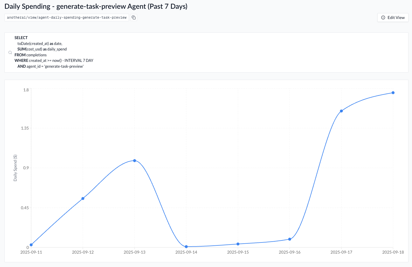 Agent Level Daily Spending Graph