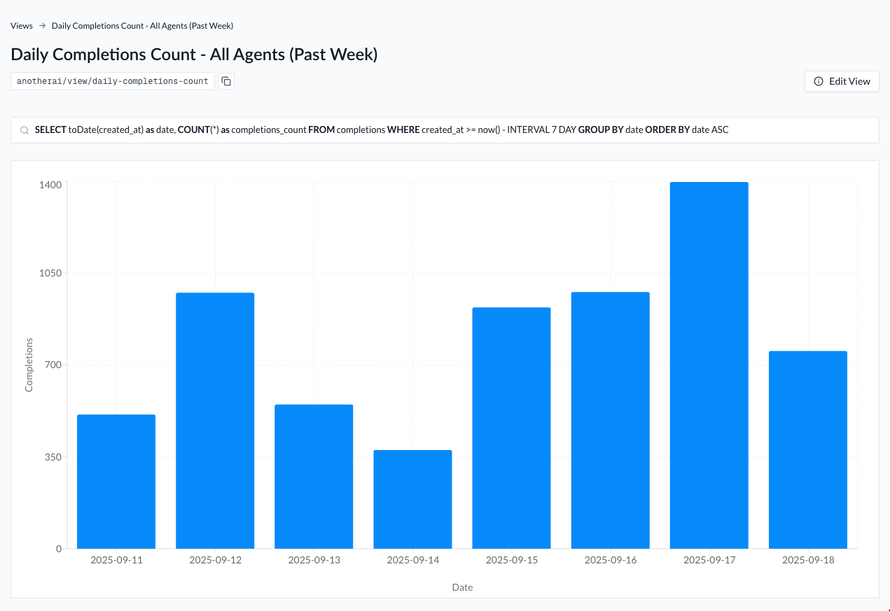 Daily Completions Count Bar Chart